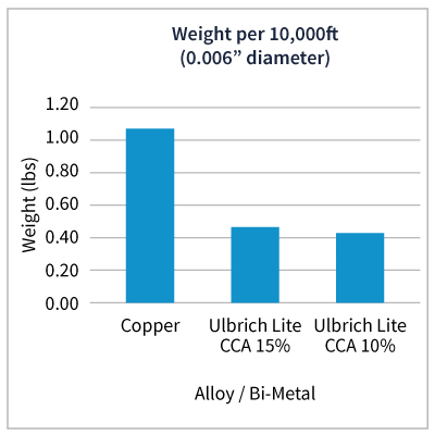 Copper Clad Aluminum Vs. Pure Copper Wire